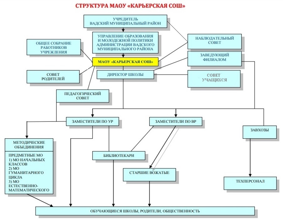 Структура районов